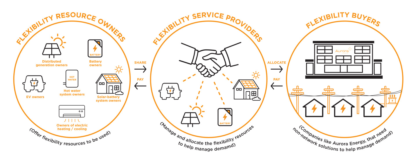 Aurora Flexibility Diagram Aurora Flexibility Diagram Aurora Flexibility Diagram Aurora Flexibility Diagram