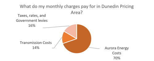 Graph showing Aurora Energy costs at charges at 68%