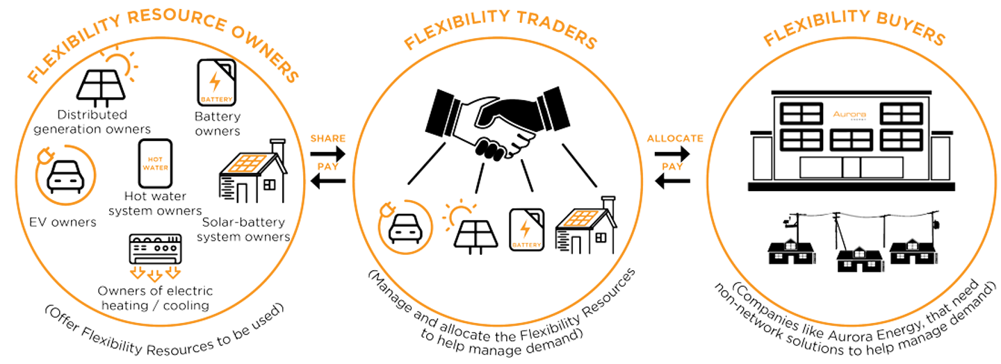 Diagram showing the relationship between flexibility resource owners, flexibility traders and flexiblity buyers Diagram showing the relationship between flexibility resource owners, flexibility traders and flexiblity buyers