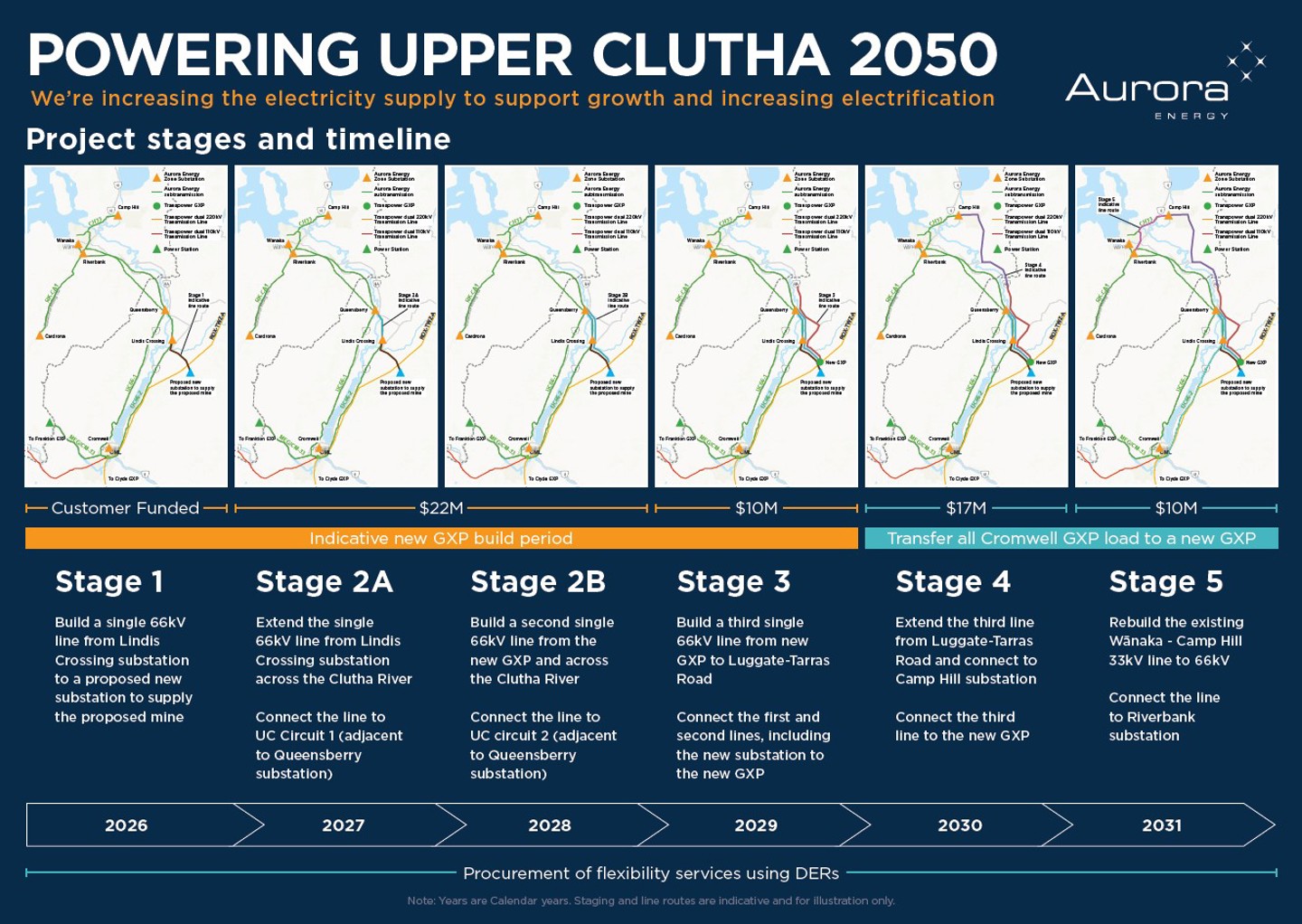 Project stages and timeline

Stage 1
Build a single 66kV line from Lindis Crossing substation to a proposed new substation to supply the proposed mine

Stage 2A
Extend the single 66kV line from Lindis Crossing substation across the Clutha River 
Connect the line to UC Circuit 1 (adjacent to Queensberry substation)
Stage 2B

Build a second single 66kV line from the new GXP and across the Clutha River
Connect the line to UC circuit 2 (adjacent to Queensberry substation)

Stage 3
Build a third single 66kV line from new GXP to Luggate-Tarras Road
Connect the first and second lines, including the new substation to the new GXP

Stage 4
Extend the third line from Luggate-Tarras Road and connect to Camp Hill substation
Connect the third line to the new GXP

Stage 5
Rebuild the existing Wānaka - Camp Hill 33kV line to 66kV
Connect the line to Riverbank substation

Note: Years are Calendar years. Staging and line routes are indicative and for illustration only.
