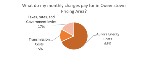 Graph showing Aurora Energy costs at charges at 68%