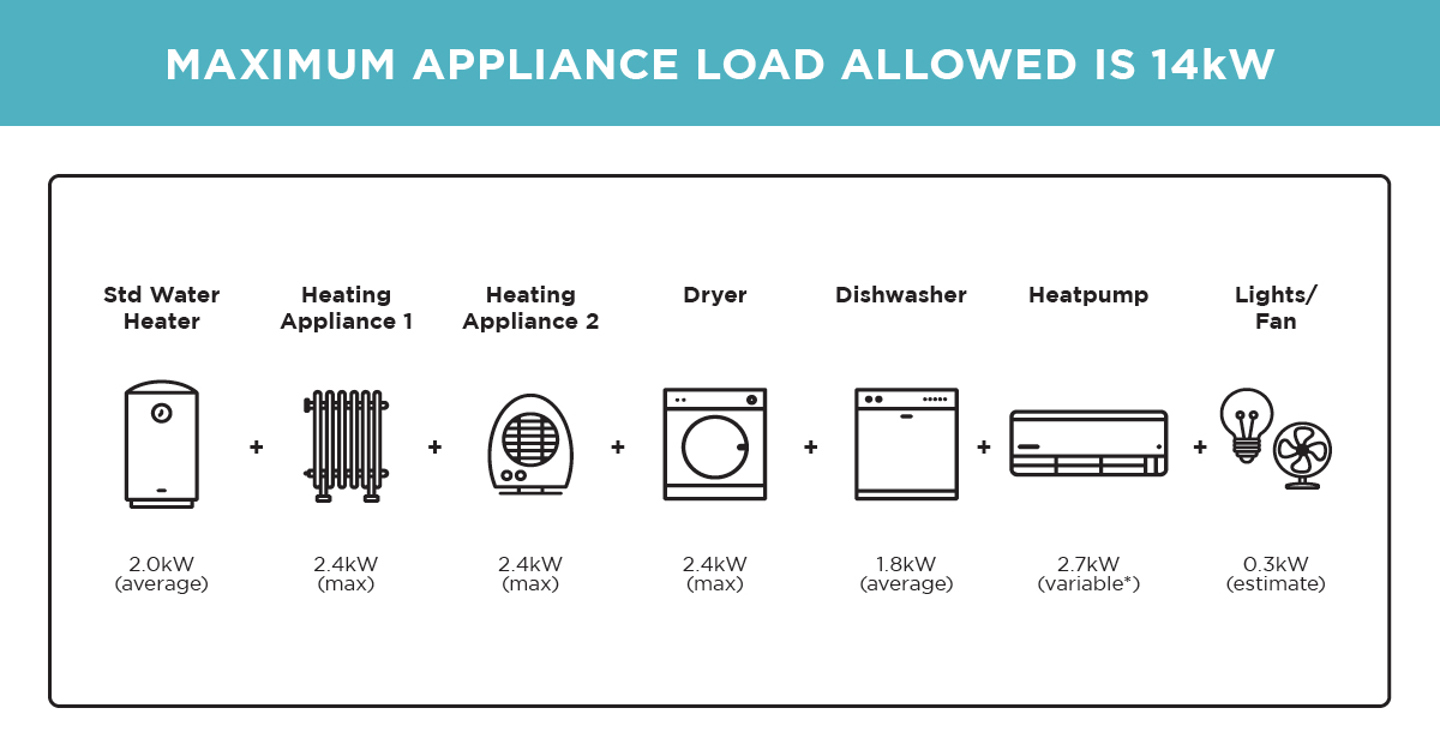 Graphic showing how different appliances contribute to the maximum allowance load of 14kW. Standard water heater averages 2.0kW. Oil column heater maximum is 2.4kW. Fan heater maximum is 2.4kW. Dryer maximum 2.4kW. Dishwasher averages 1.8kW. Heatpump varies at around 2.7kW. Lights and fans are estimated at contribute 0.3kW.
