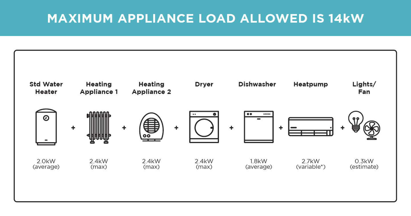 Graphic showing how different appliances contribute to the maximum allowance load of 14kW. Standard water heater averages 2.0kW. Oil column heater maximum is 2.4kW. Fan heater maximum is 2.4kW. Dryer maximum 2.4kW. Dishwasher averages 1.8kW. Heatpump varies at around 2.7kW. Lights and fans are estimated at contribute 0.3kW. Graphic showing how different appliances contribute to the maximum allowance load of 14kW. Standard water heater averages 2.0kW. Oil column heater maximum is 2.4kW. Fan heater maximum is 2.4kW. Dryer maximum 2.4kW. Dishwasher averages 1.8kW. Heatpump varies at around 2.7kW. Lights and fans are estimated at contribute 0.3kW.