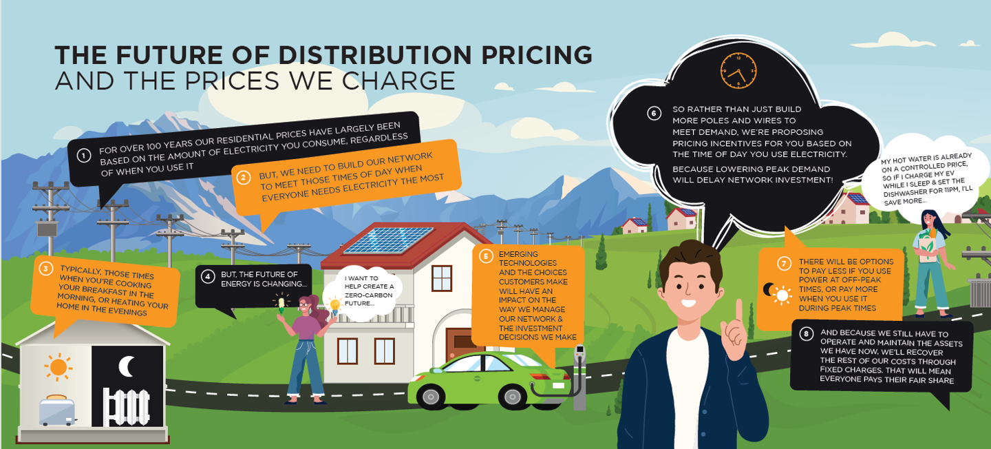 Diagram explaining the future of distribution pricing and the prices we charge.